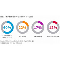 有料ネット動画、利用率が1割超え……衛星放送に迫る勢い 画像