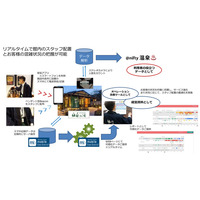 温泉もIoT化!? 混雑回避と業務効率化を目指す実証実験 画像