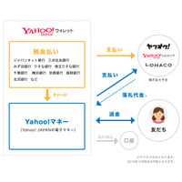 ヤフー、来春にリアル決済に参入……電子マネー「Yahoo!マネー」を今夏スタート 画像