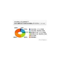 taspo所有は喫煙者の4分の1、本格導入前に普及進まずの実態が 画像