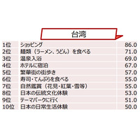 訪日旅行客の新傾向、「爆買い」ネクストは「爆食」「爆験」に……モノからコトに変化 画像