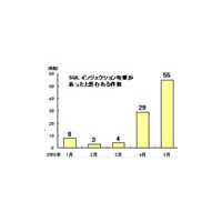 「あなたのPCを毎日242人が狙っている」〜IPA、5月の不正アクセス状況など公表 画像