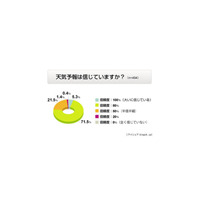 あなたは降水確率何％で傘をもっていく？〜天気予報意識調査 画像