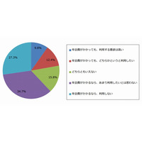 ECサイトの有料会員サービス、じつは若い男性ほど利用意向が高い 画像