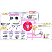 IoT/M2Mの本格導入をサポートする「スマートIoTサービス」 画像