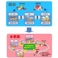 「食品ロス」、天気予報を活用し30％削減に成功……経産省プロジェクト 画像