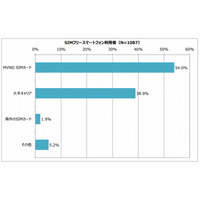 これは意外？ 「SIMフリースマホ＋大手キャリアSIM」の活用は約4割 画像