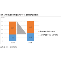 企業のIoTへの取り組み、この1年は“足踏み”状態 画像