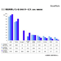 大学生が情報を得るメディアは「テレビとTwitter」 画像