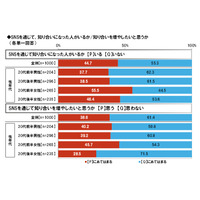 “デジタルネイティブ”な20代、2人に1人が「SNSきっかけの知り合い」がいる 画像