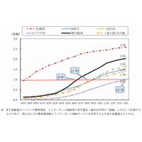 ICT普及、先進国が120年以上かかった状況にアフリカ15年・東南アジア11年で追いつく 画像