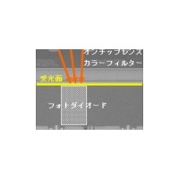 ソニー、従来比約2倍の感度となるCMOSイメージセンサを新開発〜裏面照射型で高感度デジカメを展開 画像