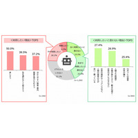 ロボットによる接客、「利用したくない」理由は“技術不信”？ 画像