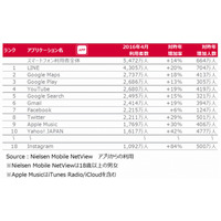 Instagram、アプリ利用者数が1,000万人を突破……高年齢層にも浸透はじまる 画像