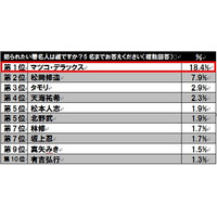 この人に怒られたい---1位はマツコ・デラックス 画像