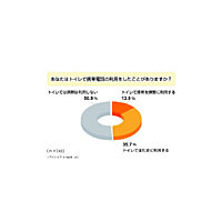 “便所ケータイ”は当たり前？　操作目的でトイレ利用3割〜アイシェア調べ 画像