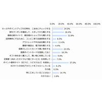 最新ネットショッピング事情、「安いサイト」より「ポイント優待サイト」重視？ 画像