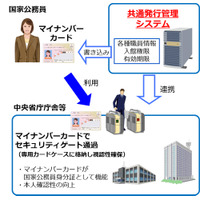 マイナンバーカード活用でコスト削減！内閣官房が新システムを導入 画像