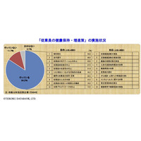 従業員の健康管理に対する企業の意識調査 画像