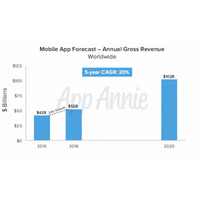 アプリ市場の規模、2020年には現在の2倍まで拡大 画像