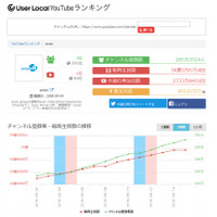 YouTube登録者1位「はじめしゃちょー」企業1位「avex」の、広告推定月収は？ 画像