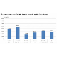 世界主要6都市の通信費、東京は「FTTHはもっとも廉価」「スマホは割引必須」 画像