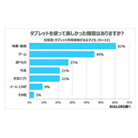 タブレットを使っている子供、一番人気は「動画」・不評なのは「LINE」 画像