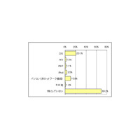 DSを使って学習する人は約5人に1人、「脳力」、「漢字」が人気 画像