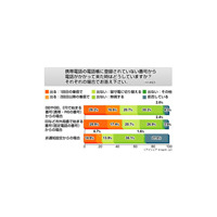 ワン切りの影響!?　知らない番号の着信履歴に「かけ直さない」が9割 画像