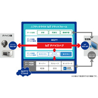 企業のIoT化を支援！ニフティのクラウド利用の新サービス 画像