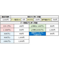 M2M/IoT用途を想定した格安MVNOの新プラン……ニフティ 画像