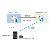 FIDO認証を実現するオンライン本人確認サービスの提供開始 画像