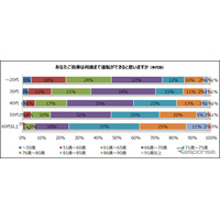 60歳以上、「80歳になっても運転できる」との回答13％ 画像