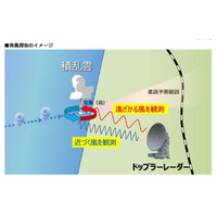 突風による脱線事故を抑止……JR東日本が酒田市にドップラーレーダーを新設 画像