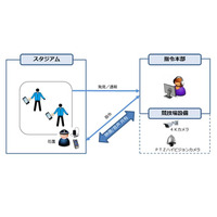 4KカメラとICT警備でテロ対策……パナ、市立吹田サッカースタジアムで実証実験 画像