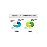 「クール・ビズ」約45％が「定着」、職場環境によって個人の意識に大きな差〜アイシェア調べ 画像