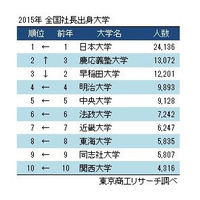 社長の出身大学ランキングが発表に……東京商工リサーチ 画像