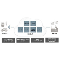 IoTビジネスへの参入を促進させるIoTプラットフォーム 画像