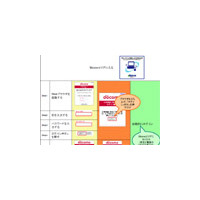 ドコモ公衆無線LANサービス、Cookie/IEEE802.1X認証による自動ログイン機能を実装 画像