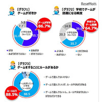 ゲーム禁止で成績に差はでない！でも…… 画像