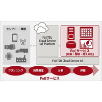 IoTビジネスへの参入をサポートする実証実験支援サービス……富士通ビー・エス・シー 画像