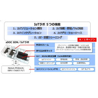 IoTソリューションビジネスを支援する「IoTラボ」開設……NECネッツエスアイ 画像