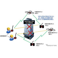 ドローンを活用しロボットを遠隔制御、NICTなど技術開発 画像