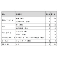 東京オリンピック・パラリンピックに5競技の追加が決定 画像