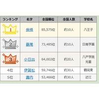 高校野球出場選手の珍しい苗字ランキング 画像