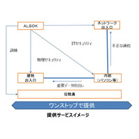 物理＆情報セキュリティをサポートする地域金融機関向けソリューション……ALSOK 画像