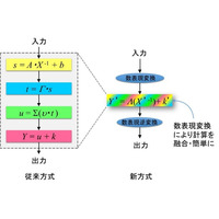 IoT機器向けの高速省電力暗号処理技術、東北大とNECが開発 画像