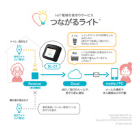 IoT電球を使った見守りサービスを独居高齢者宅で実証実験 画像