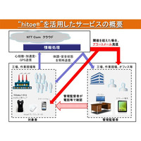 着る生体センサーで現場の安全管理！「hitoe（R）作業者みまもりサービス」 画像