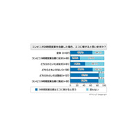 コンビニの24時間営業自粛、約半数が肯定的〜アイシェア調べ 画像